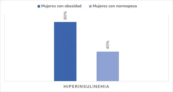 La hiperinsulinemia está relacionada con el SOP. Gráfica que muestra que la hiperinsulinemia se halla con mayor frecuencia en las mujeres con obesidad.