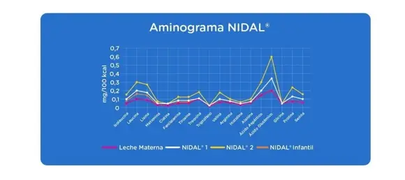 Aminograma nidal